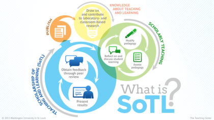 Infographic explaining the Scholarship of Teaching and Learning